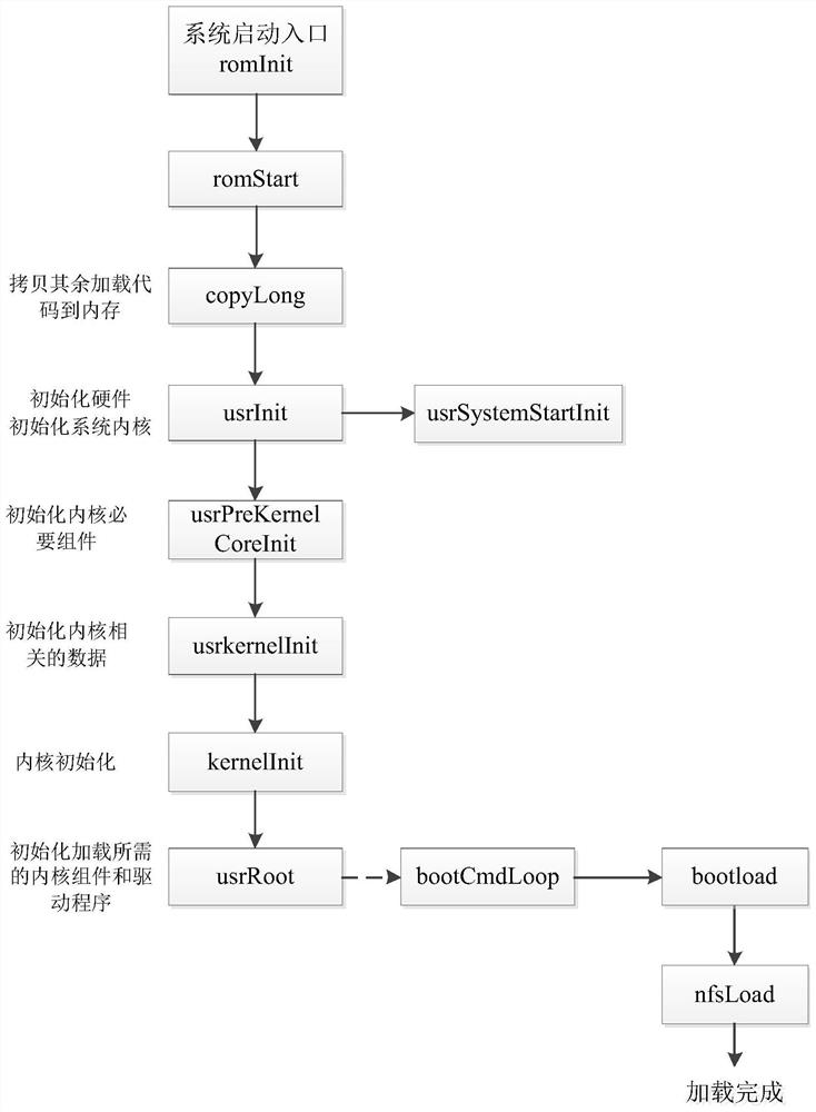 A remote start method based on vxworks653 and nfs over FC