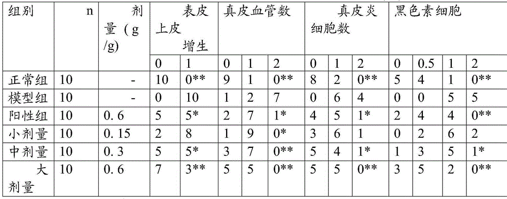 Traditional Chinese medicine composition having blood activating and speckles removing effects and for treating butterfly rash and chloasma