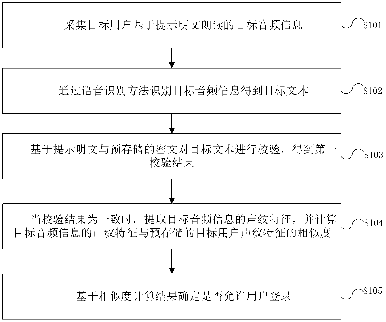 Login authentication method and device, electronic equipment and computer readable storage medium