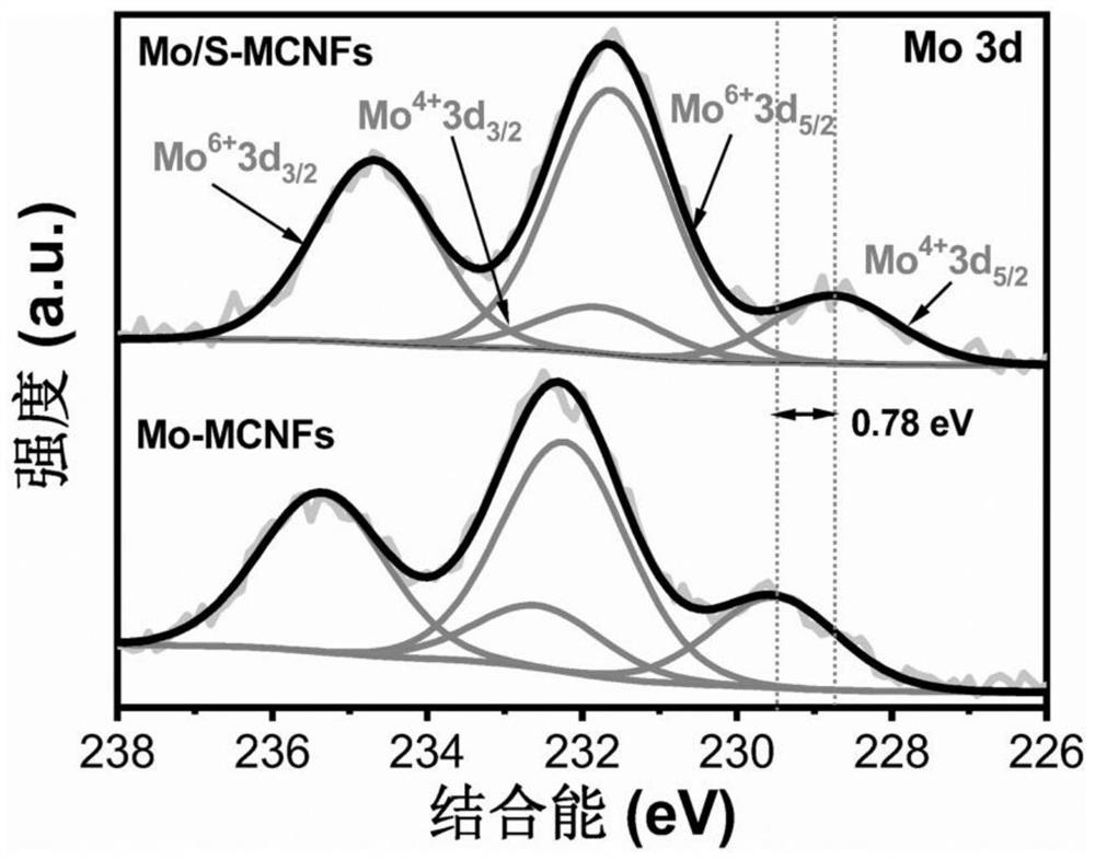 A kind of molybdenum single-atom catalyst and its preparation method and application