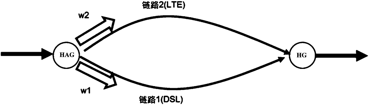 Message transmission method and hybrid access gateway