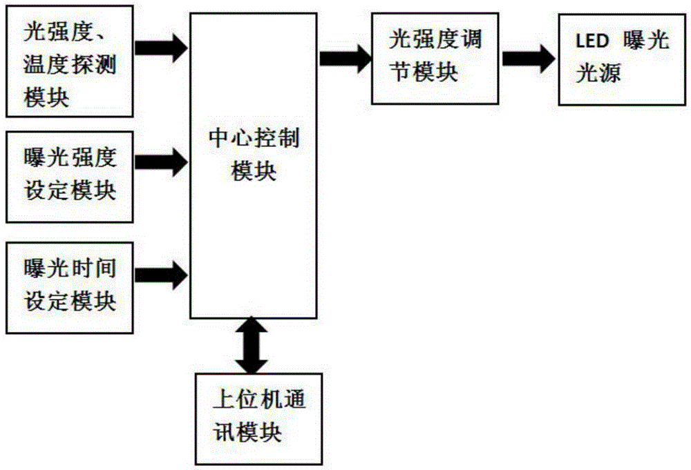 An electronic shutter for ultraviolet led exposure machine