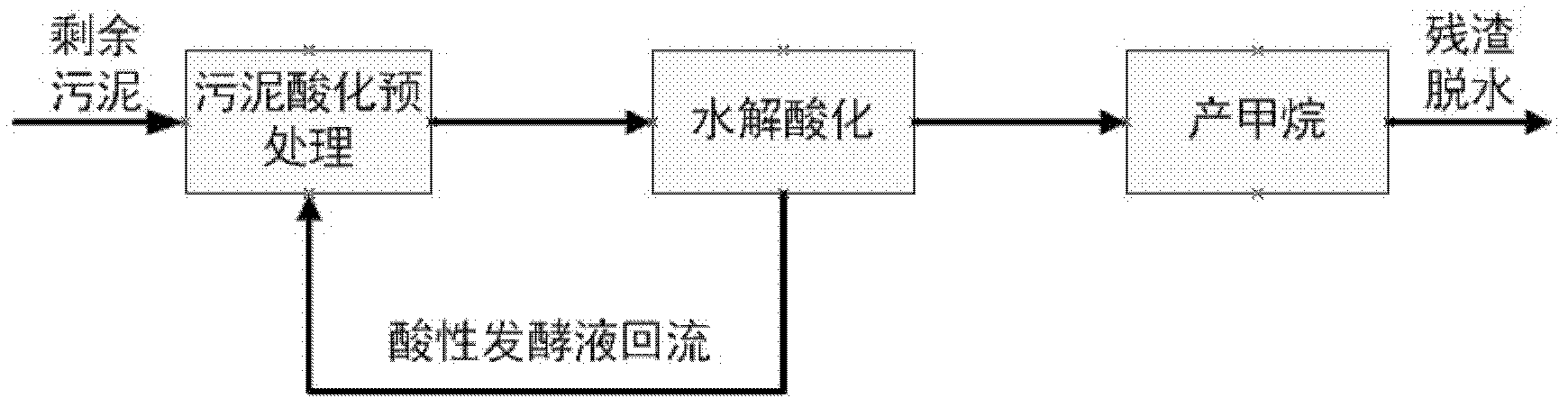 Method for treating sludge through refluxing of acidified fermentation liquor and application of method