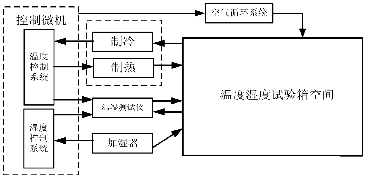 Electronic device comprehensive environment accelerated storage testing device