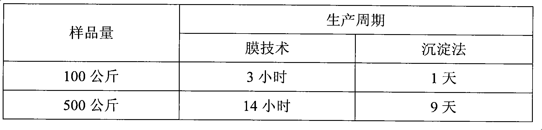 Method for preparing rehmanniae flavor for cigarette by using membrane separation technique