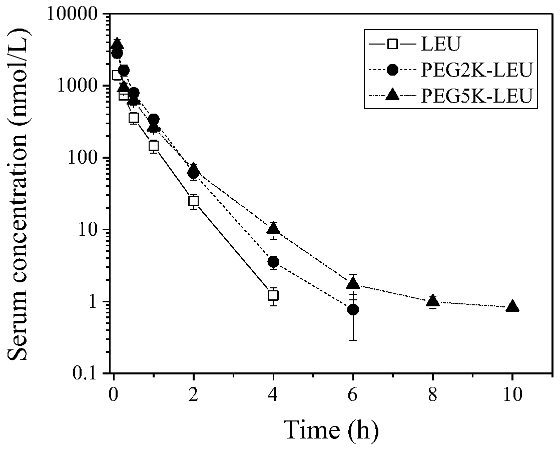 PEG-leuprolide conjugate and preparation method thereof