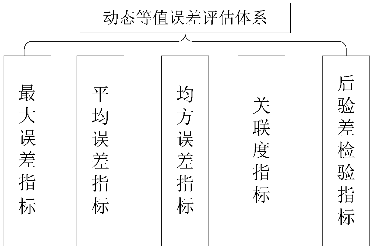 Power system dynamic equivalent error evaluation method