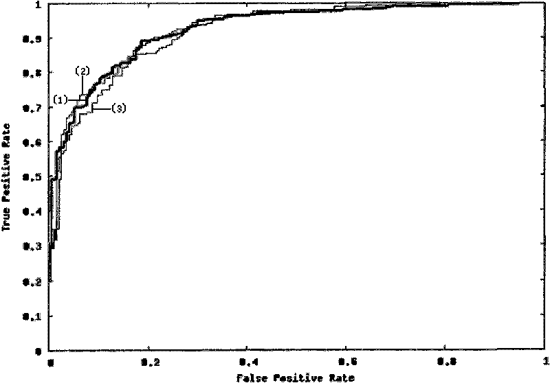 microRNA target position point prediction method based on support vector machine