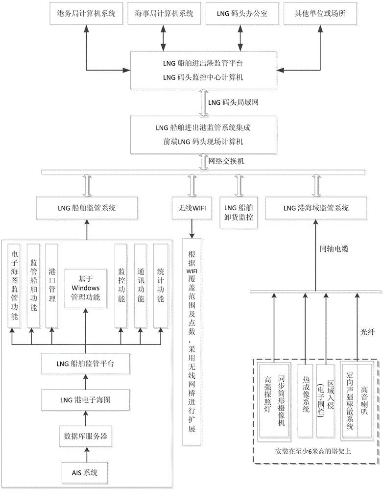 LNG ship remote monitoring system