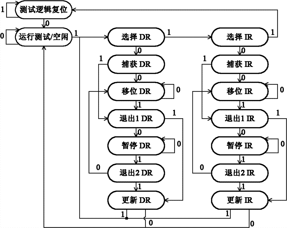 JTAG (joint test action group) main controller and realization method of JTAG main controller