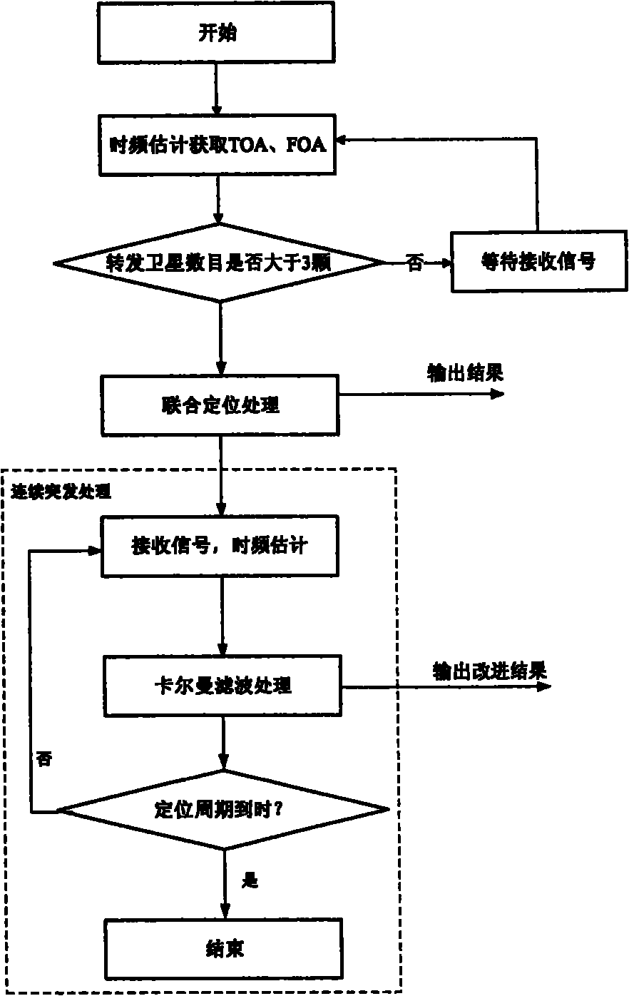 Positioning method for intermediate orbit satellite search and rescue system