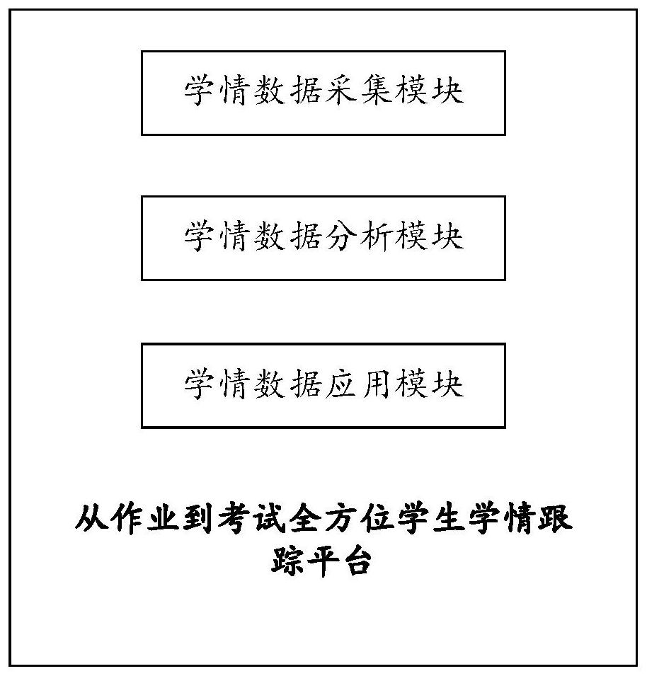 Omnibearing student learning condition tracking platform from homework to examination