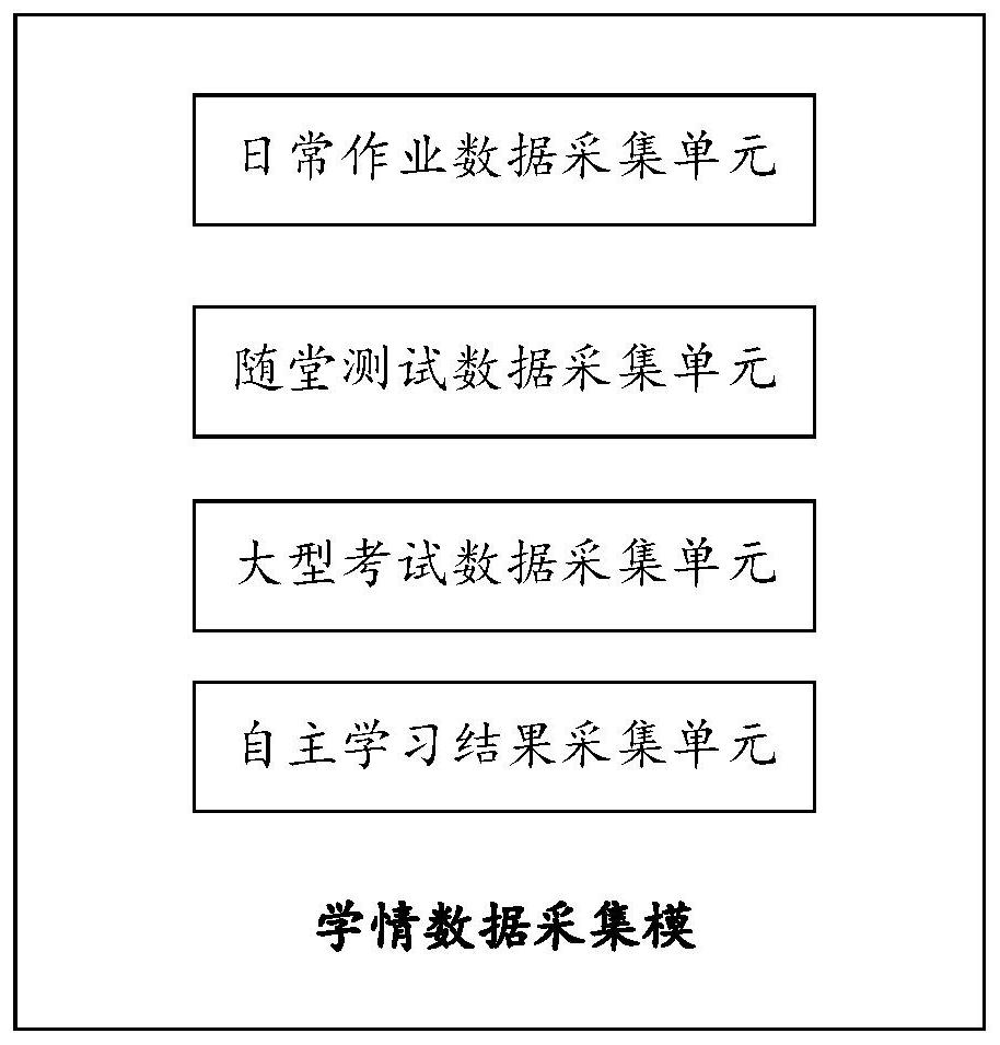 Omnibearing student learning condition tracking platform from homework to examination