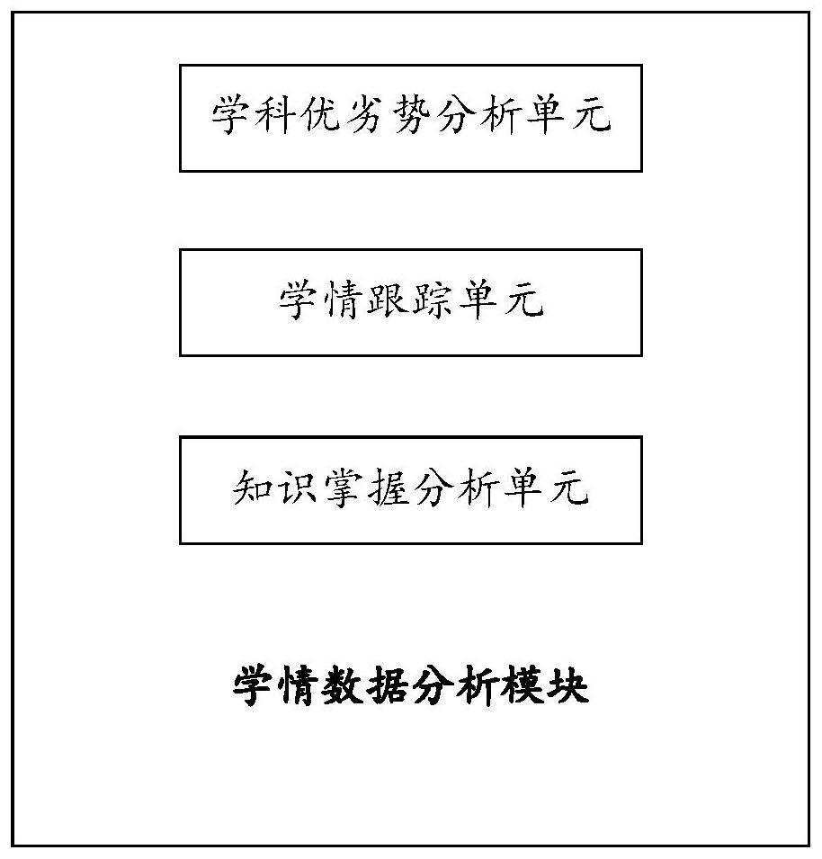 Omnibearing student learning condition tracking platform from homework to examination