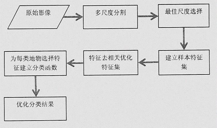 Open-pit mine typical ground object classification method based on UAV image