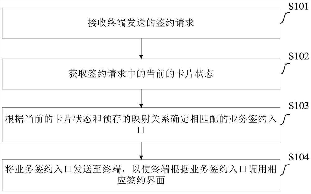 Service subscription entrance management method, service platform and terminal