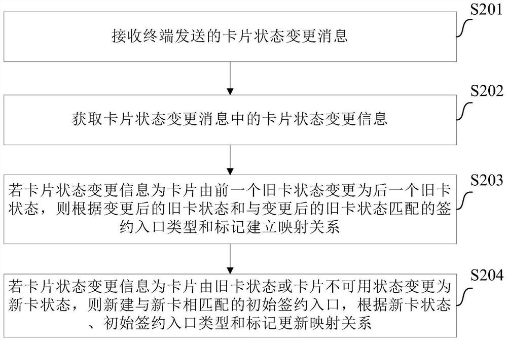 Service subscription entrance management method, service platform and terminal