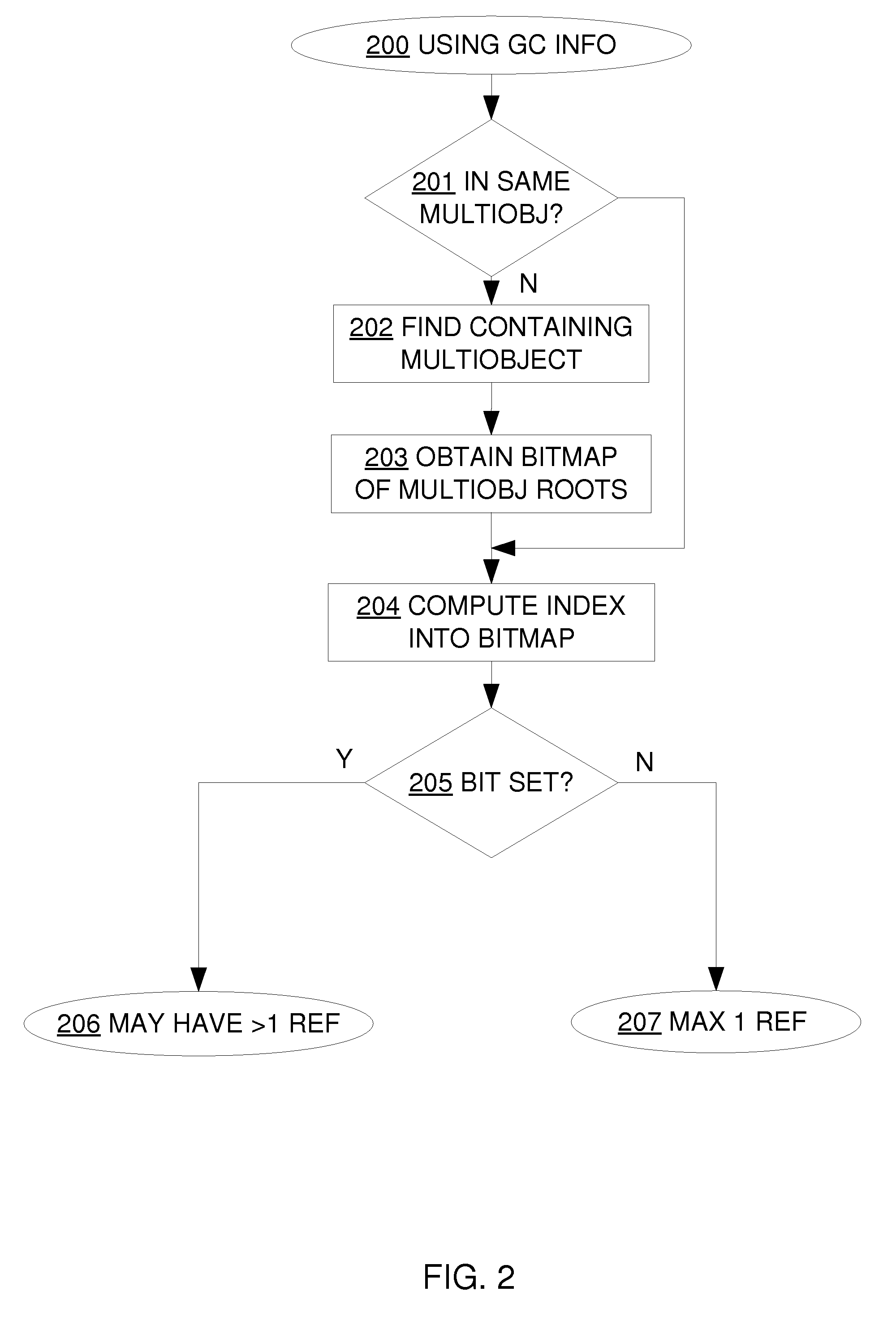 Utilizing information from garbage collector in serialization of large cyclic data structures