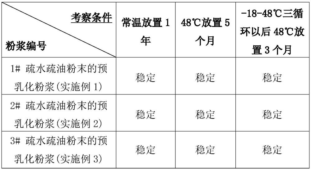 Pre-emulsified slurry of hydrophobic and oleophobic powder, preparation method and application thereof