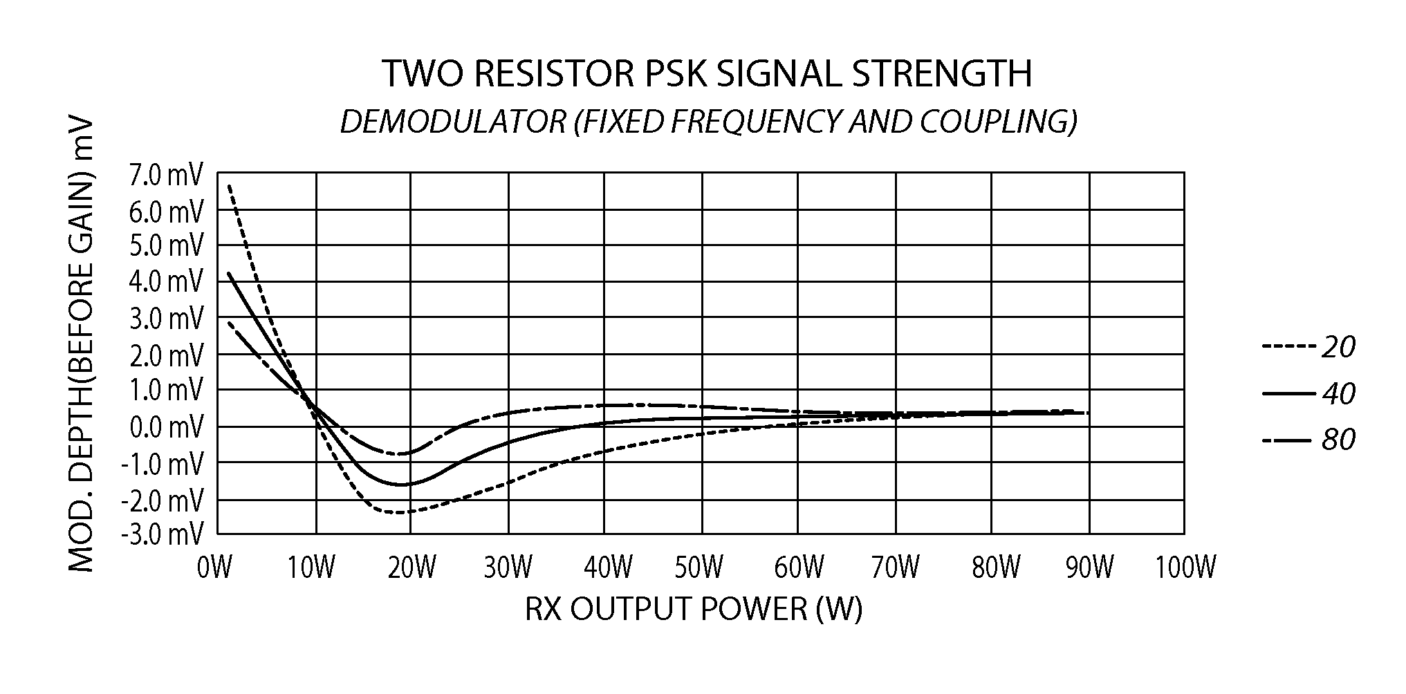 System and method of providing communications in a wireless power transfer system