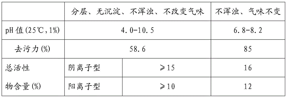 Concentrated detergent and preparation method thereof