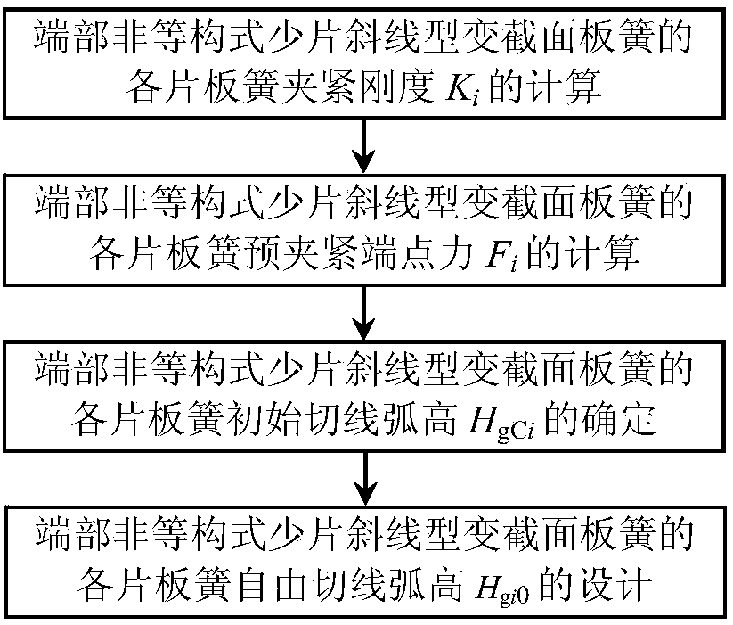 Design method for free tangent arc height of diagonal taper-leaf-spring with non-isomorphic end