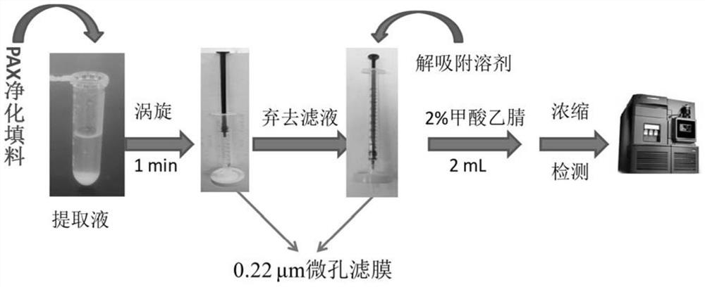 A method for extracting and purifying residual estrogen in animal samples