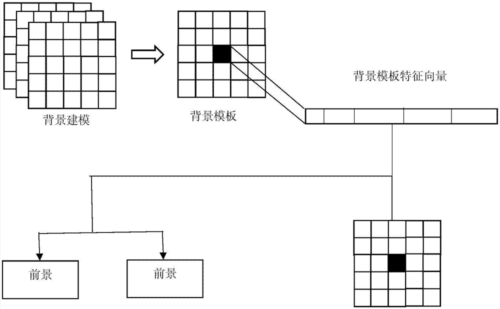 Image background removal method fusing color and local ternary similar mode characteristics