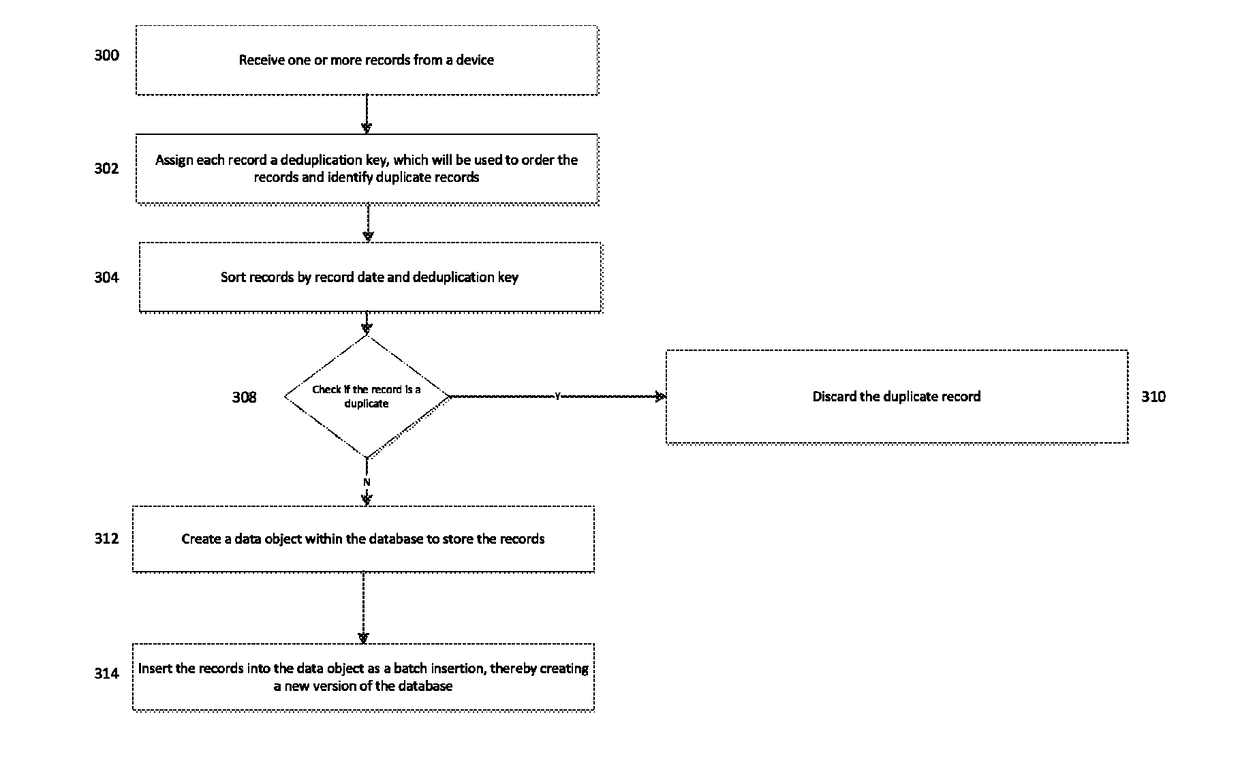 Methods and systems for creating, de-duplicating, and accessing data using an object storage system