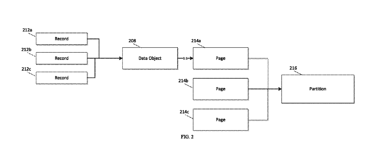 Methods and systems for creating, de-duplicating, and accessing data using an object storage system