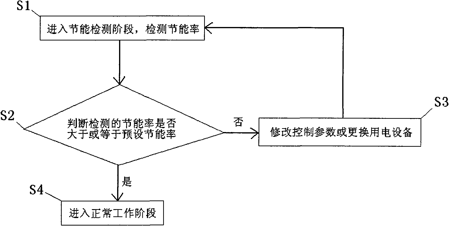 Building energy saving centralized control method