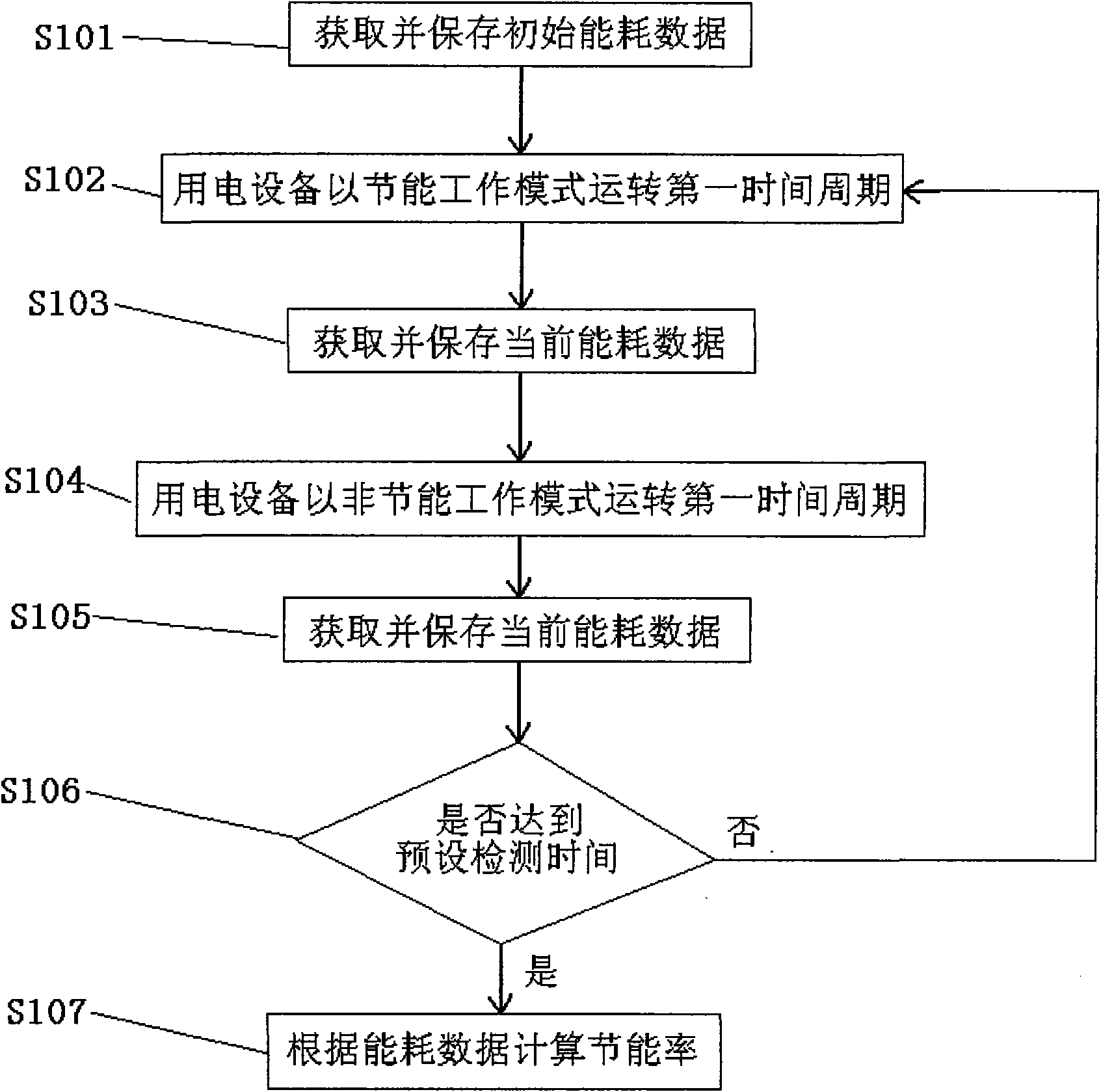 Building energy saving centralized control method