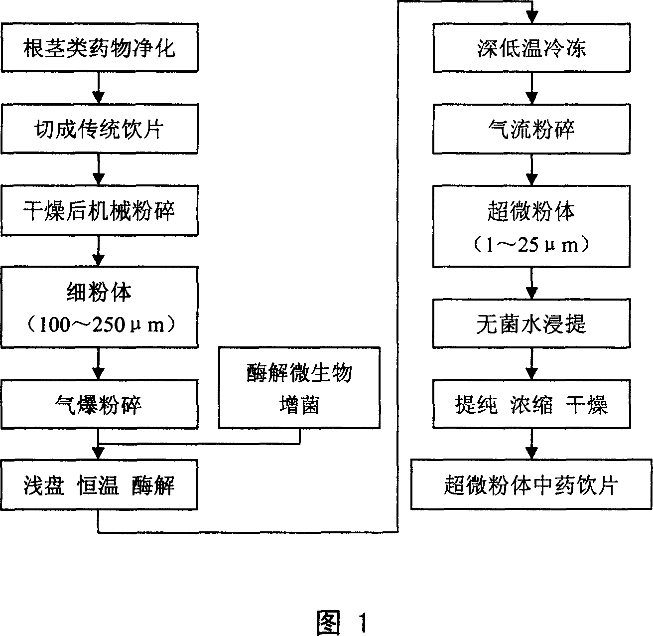 Super micronization method for botanical medicinal, product obtained thereby and use thereof