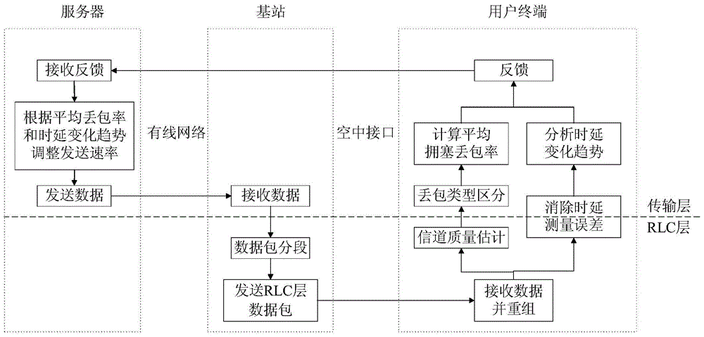 Cross-layer rate control method of 3g media stream based on channel measurement