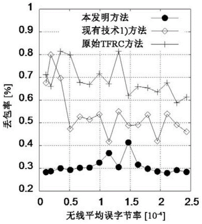 Cross-layer rate control method of 3g media stream based on channel measurement