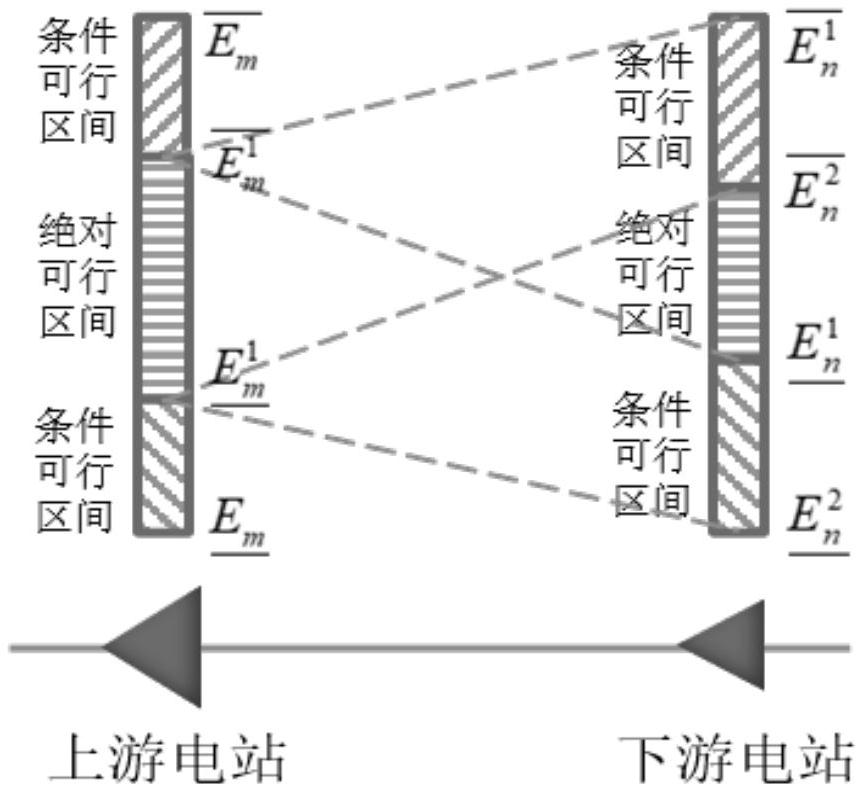 Method for determining bidding electric quantity boundary of cascade hydropower station group participating in day-ahead spot market