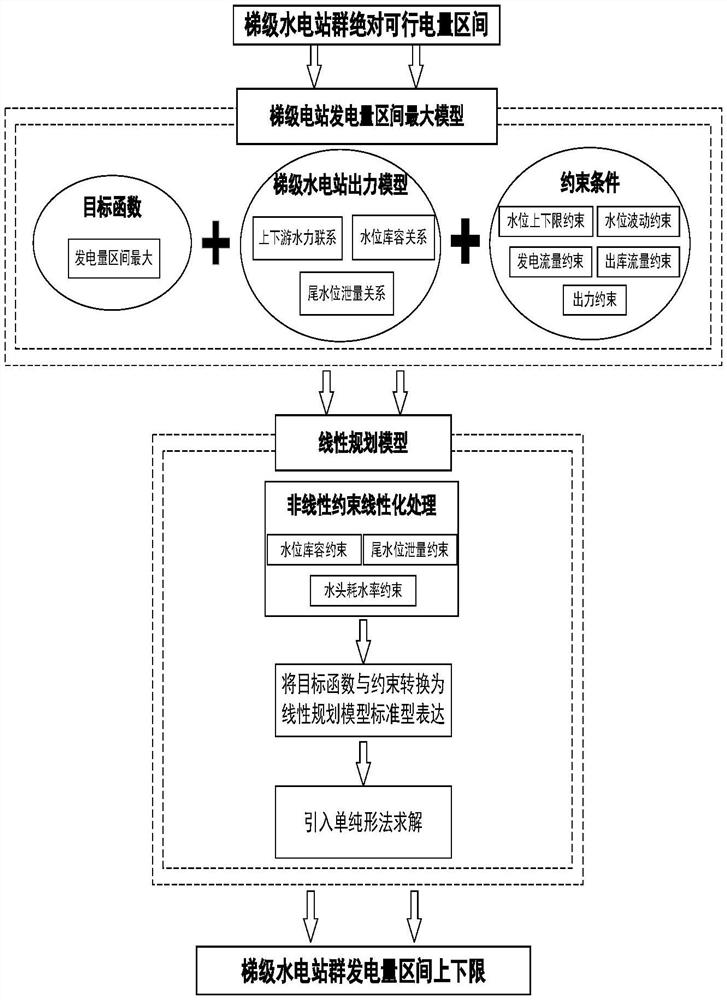 Method for determining bidding electric quantity boundary of cascade hydropower station group participating in day-ahead spot market