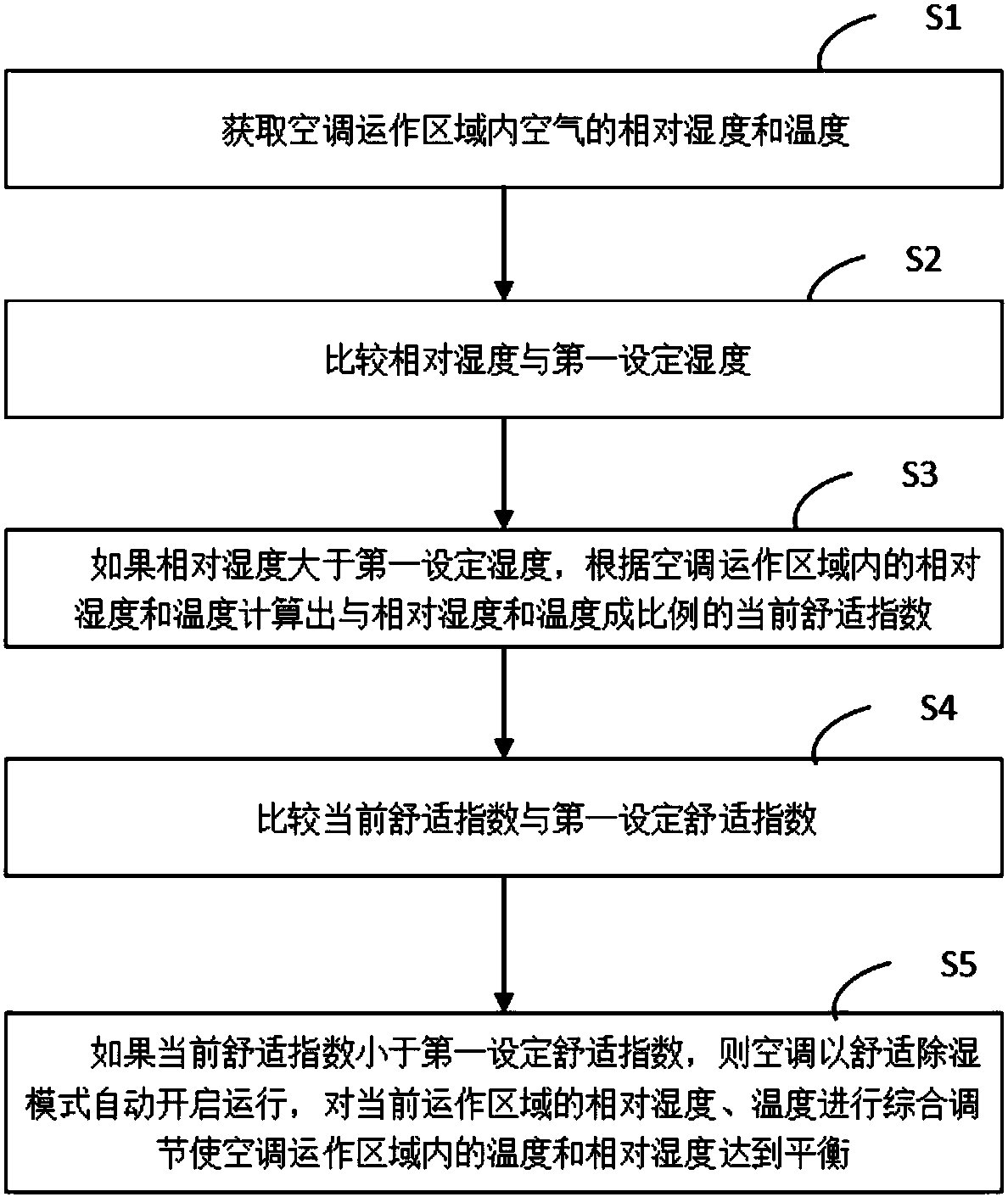 Air-conditioning control method and air-conditioner