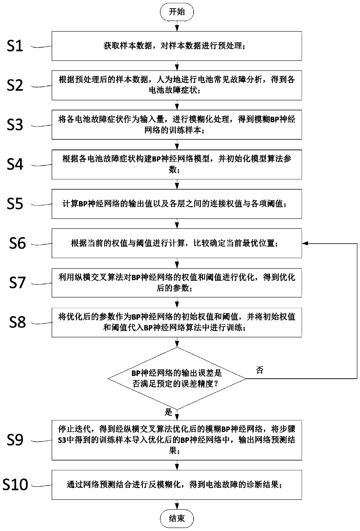 Battery fault diagnosis method based on crisscrossing optimizing fuzzy BP neural network