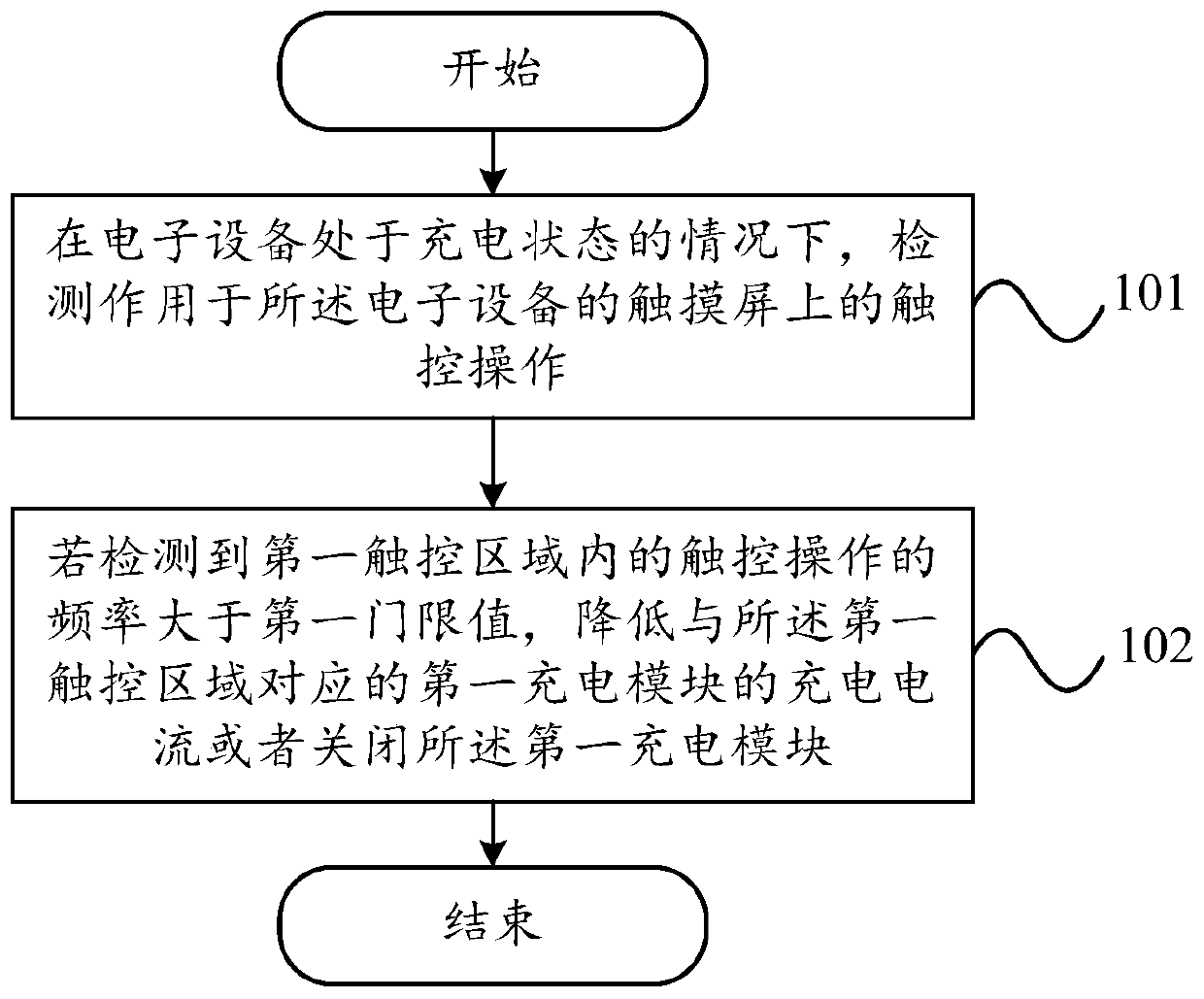 Charging method and electronic equipment