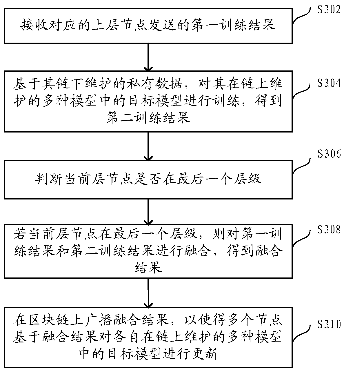 Model joint training method and device based on block chain