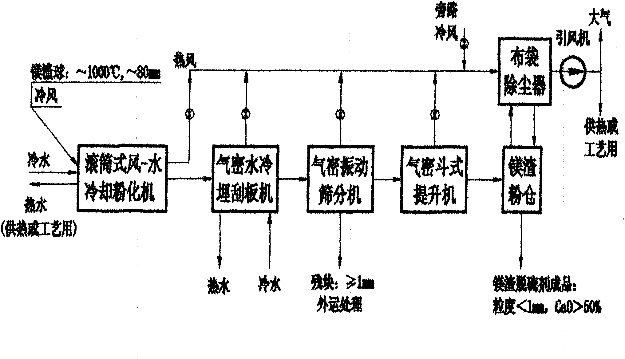 Process method for converting metal magnesium slag into desulphurizer of boiler