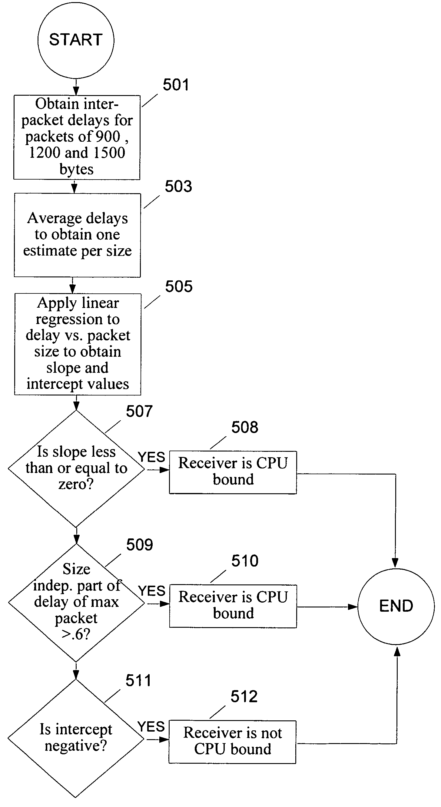 High-accuracy packet pair for network bottleneck bandwidth measurement