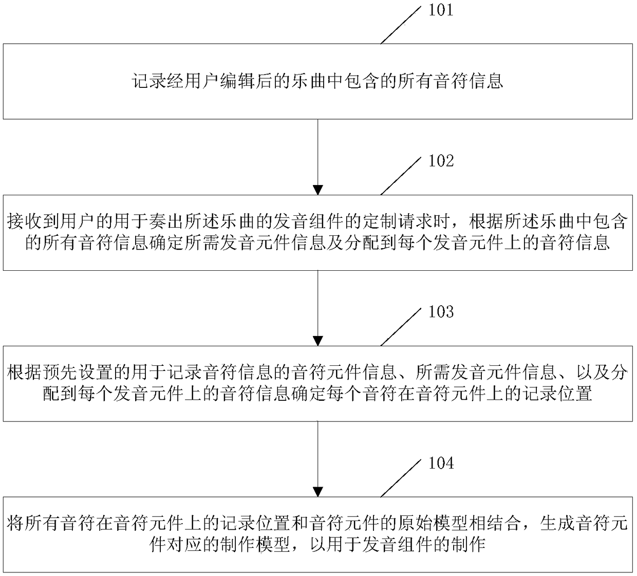 Customization method and device of pronunciation component