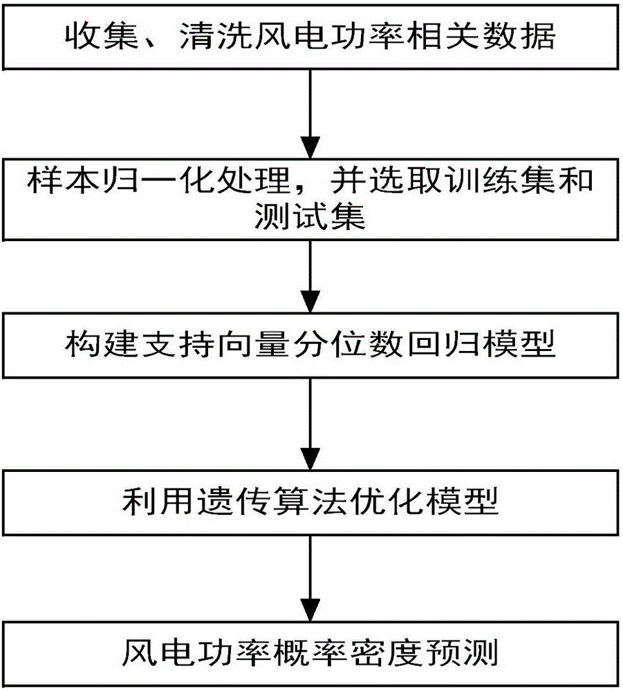 Wind electricity power probability density predicting method based on genetic algorithm and support vector quantile regression