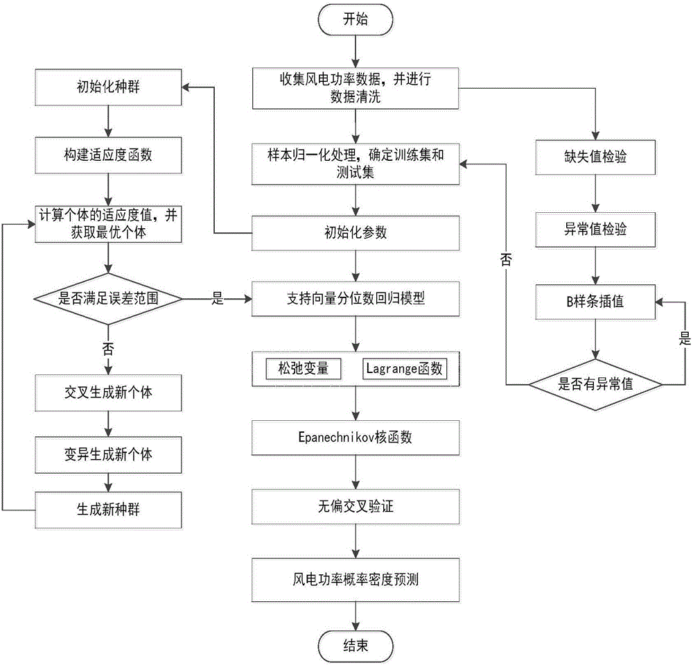 Wind electricity power probability density predicting method based on genetic algorithm and support vector quantile regression