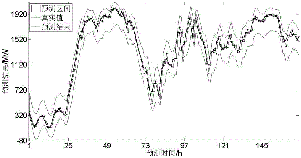 Wind electricity power probability density predicting method based on genetic algorithm and support vector quantile regression