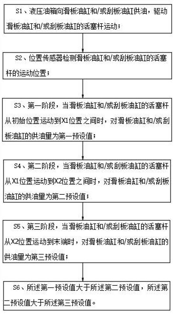 Hydraulic system control method and hydraulic system for compression garbage truck