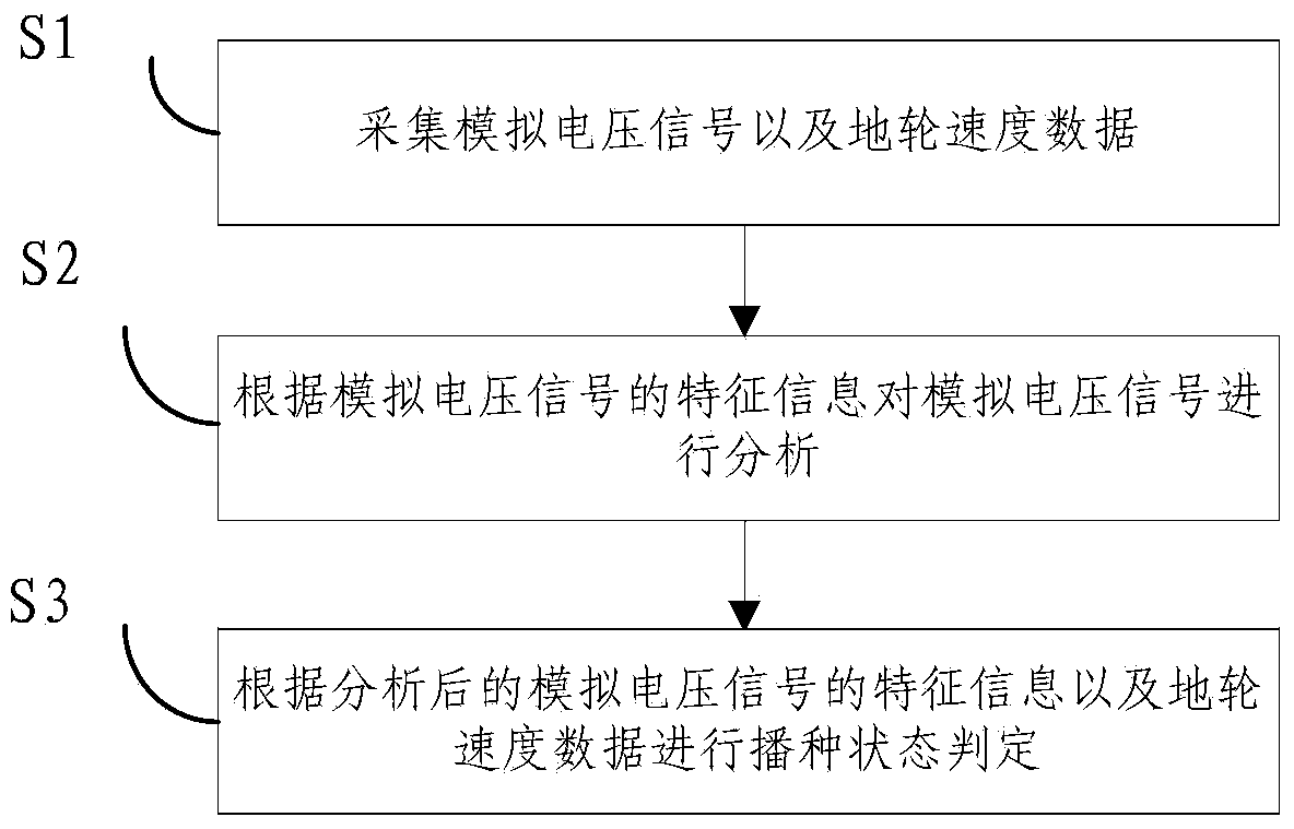 Seeding monitoring method, device and system based on wheat seeder