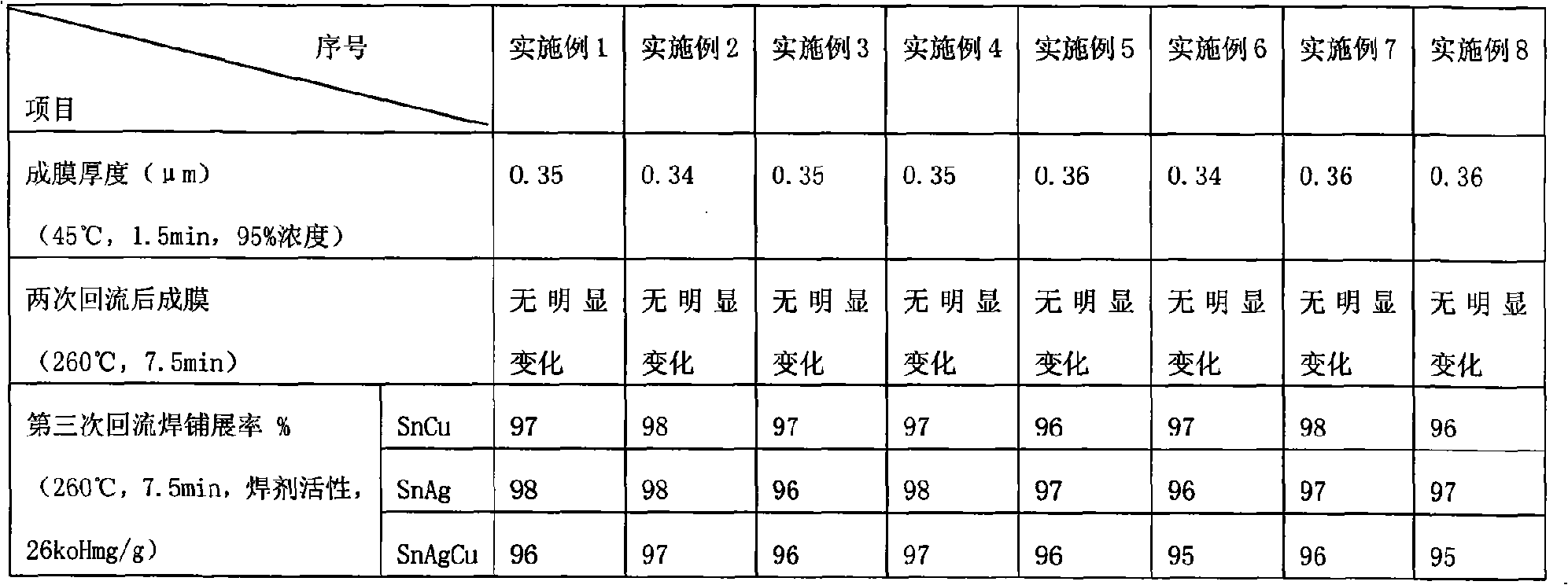 Lead-free printed circuit board copper surface protecting agent and preparation method thereof